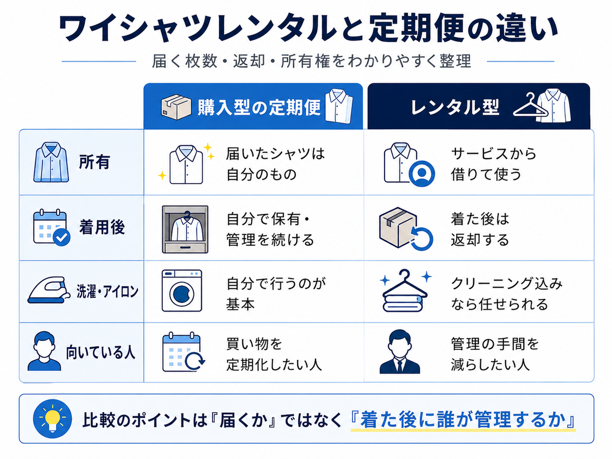 ワイシャツレンタルと定期便の違い|届く枚数・返却・所有権を解説