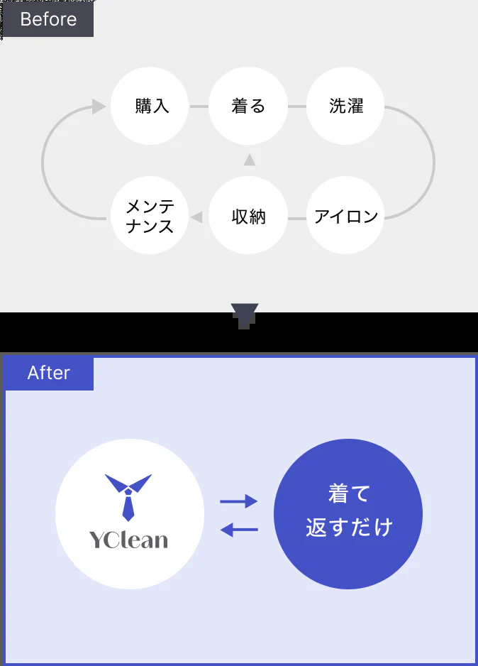 ワイシャツのサブスクとは？「買わない・洗わない生活」を実現するワイクリンの仕組み