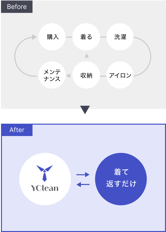 ワイシャツ管理のビフォーアフターを示す図